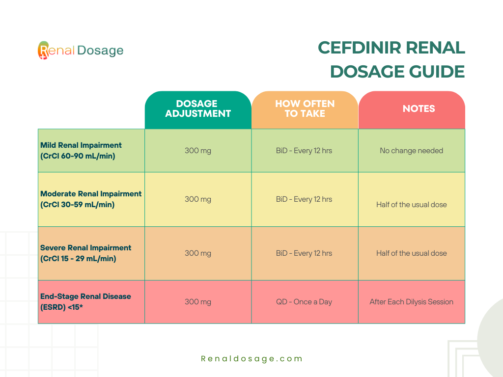 Cefdinir Medicine Renal Dosage Guide table